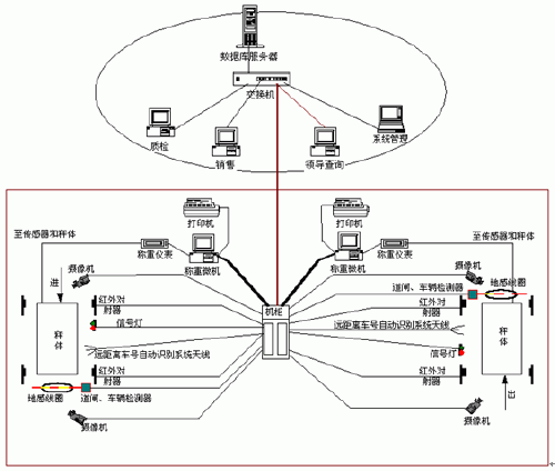 電子稱重地磅信息管理系統(tǒng)與計算機網(wǎng)絡(luò)技術(shù)的融合發(fā)展